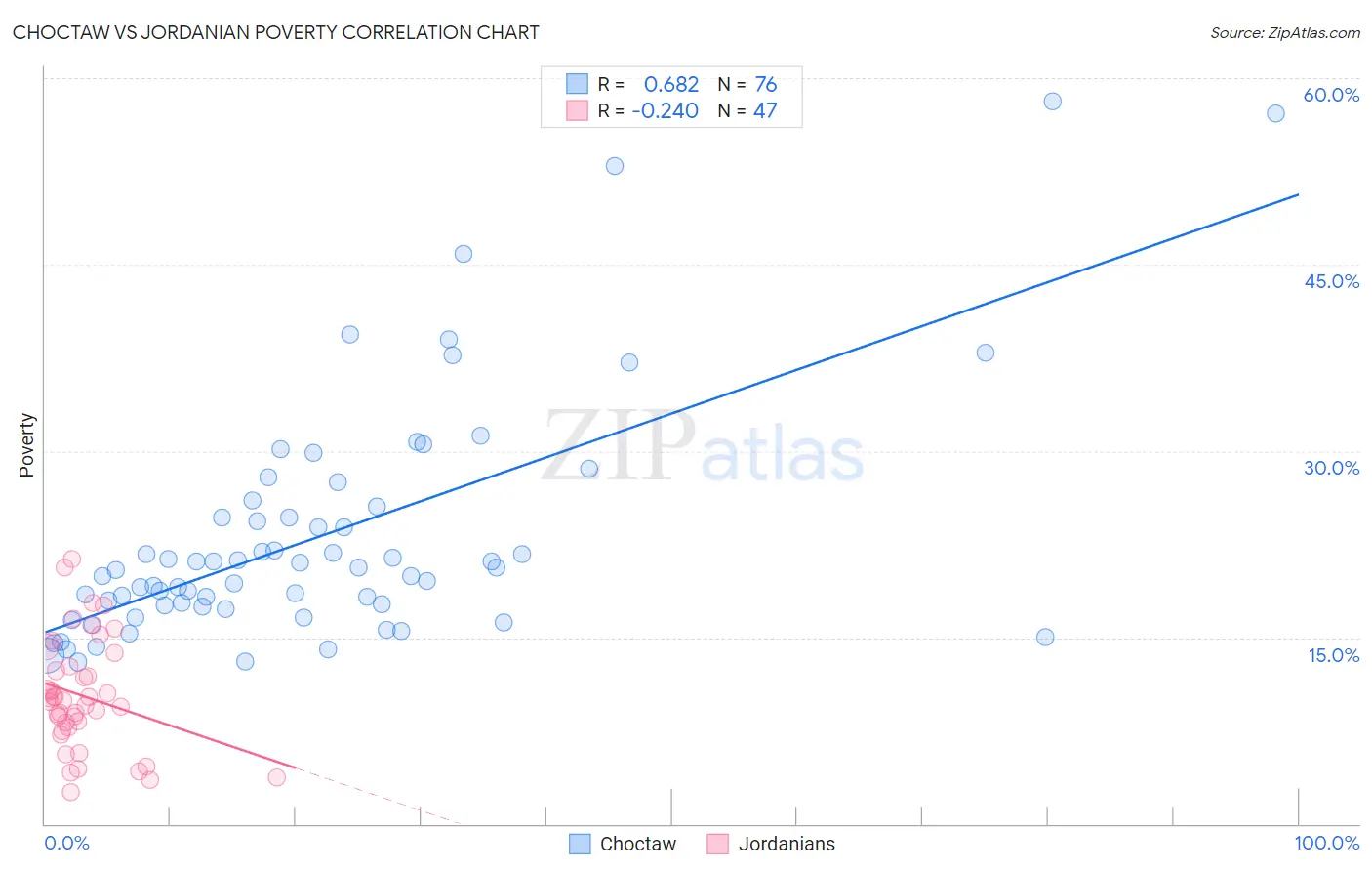 Choctaw vs Jordanian Poverty