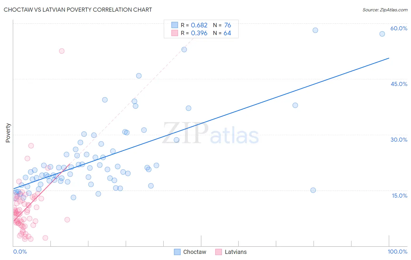 Choctaw vs Latvian Poverty