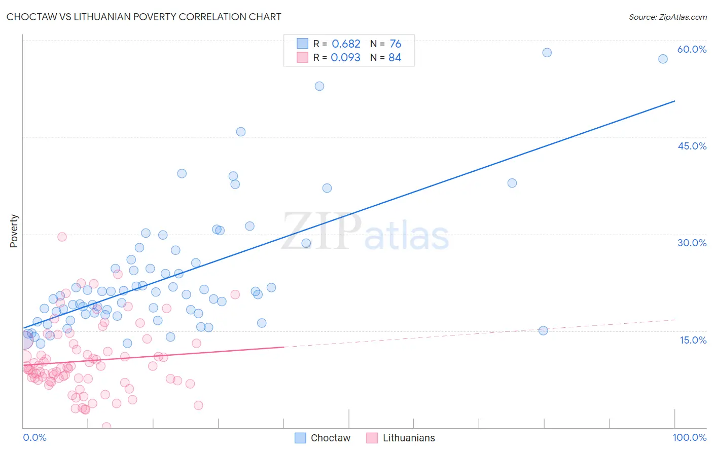 Choctaw vs Lithuanian Poverty