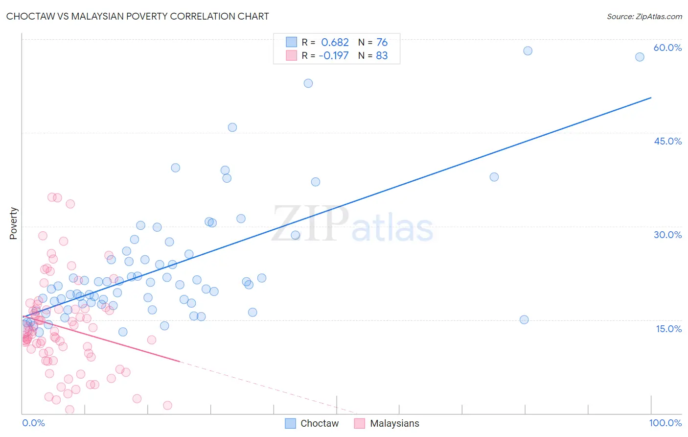 Choctaw vs Malaysian Poverty