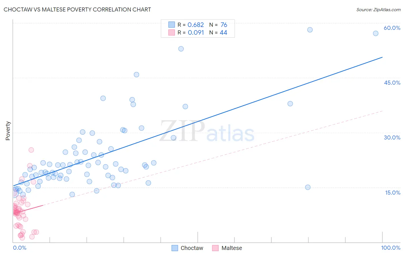Choctaw vs Maltese Poverty