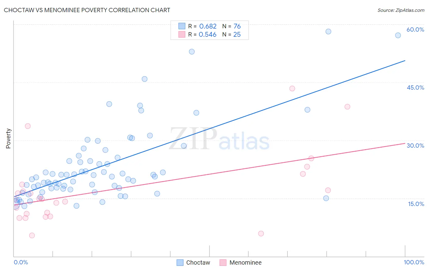 Choctaw vs Menominee Poverty