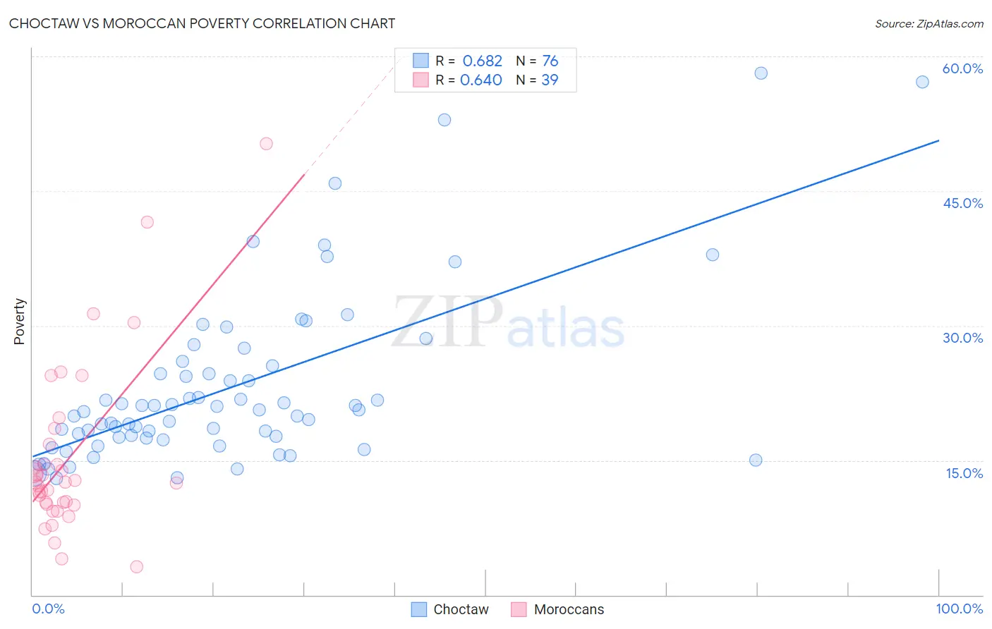Choctaw vs Moroccan Poverty