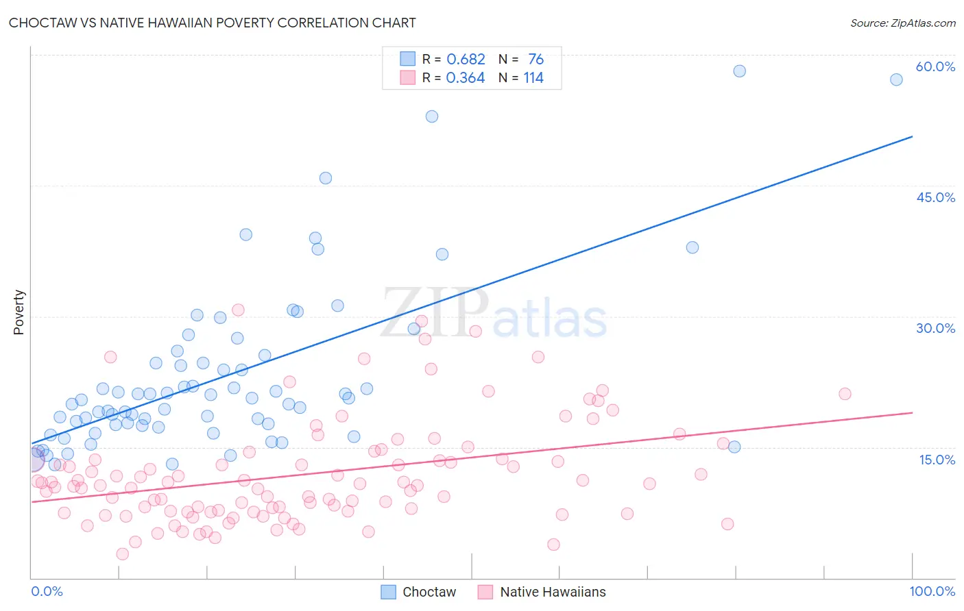 Choctaw vs Native Hawaiian Poverty