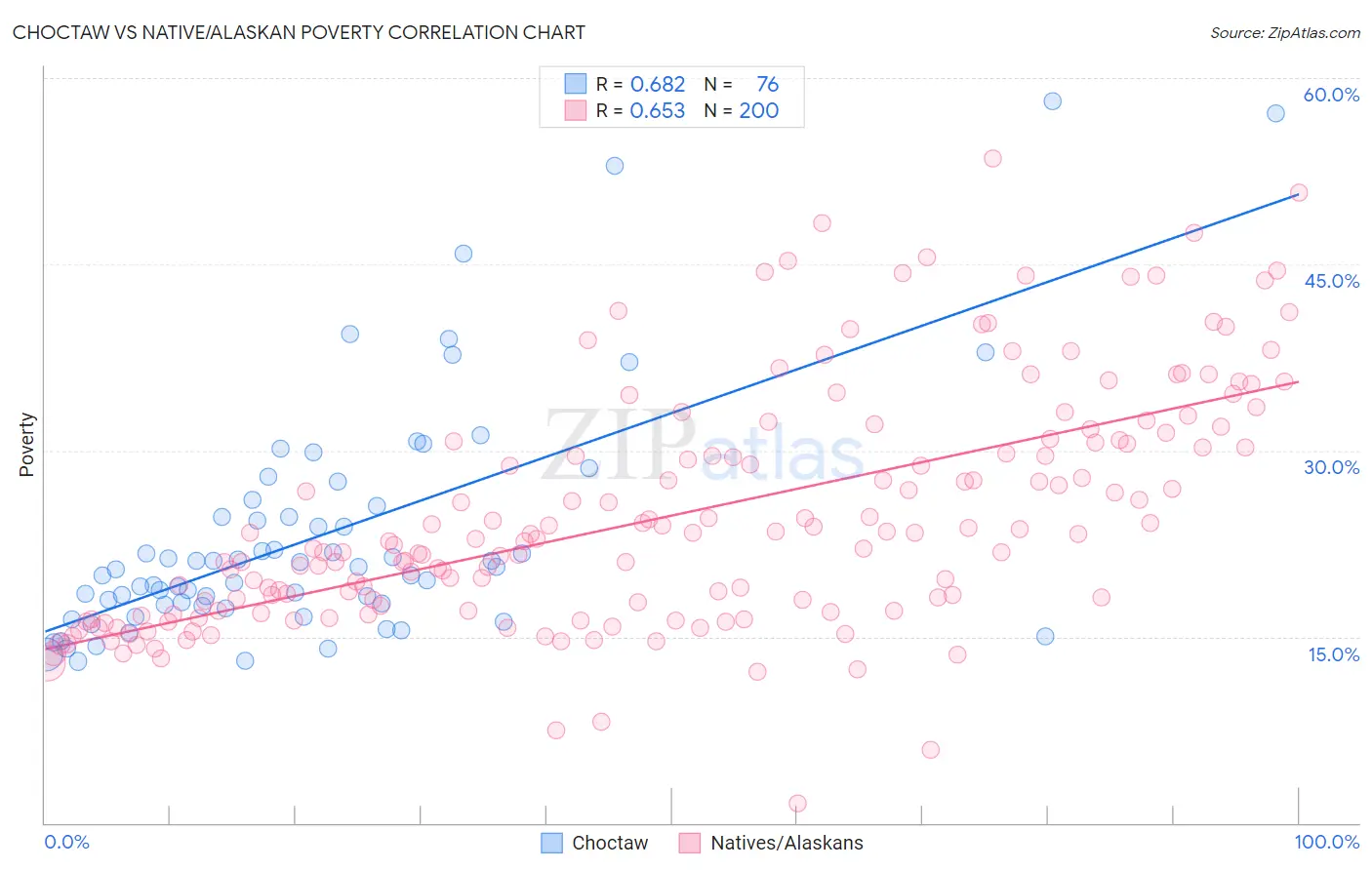 Choctaw vs Native/Alaskan Poverty