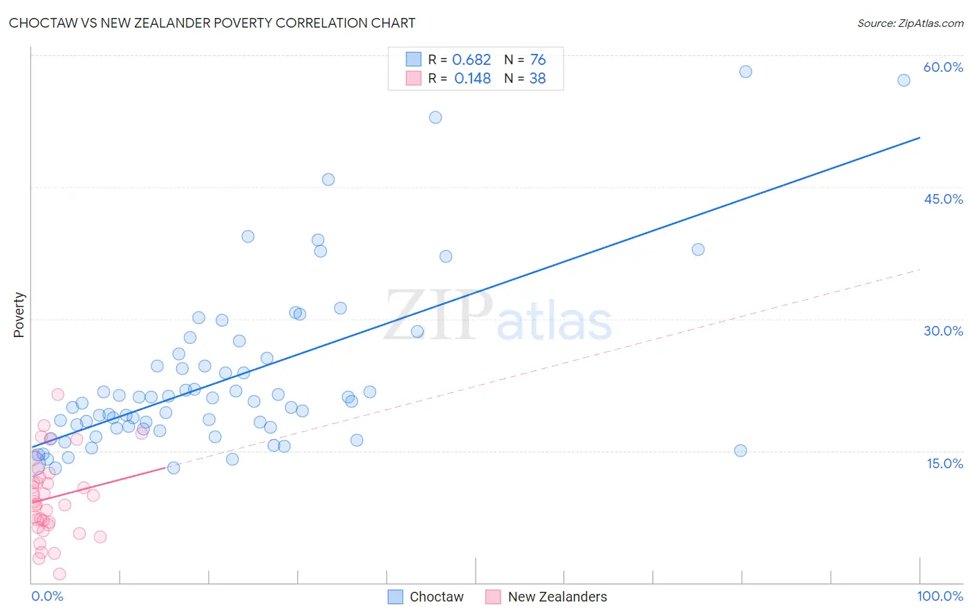 Choctaw vs New Zealander Poverty