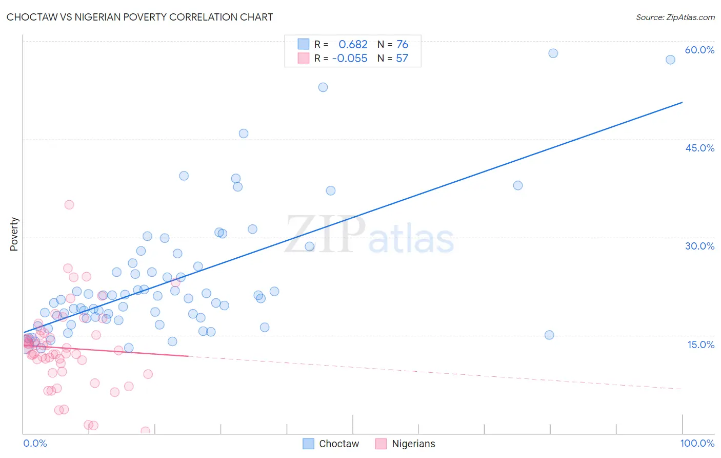 Choctaw vs Nigerian Poverty