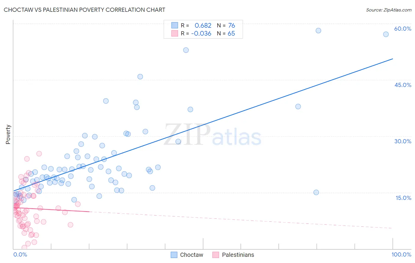 Choctaw vs Palestinian Poverty