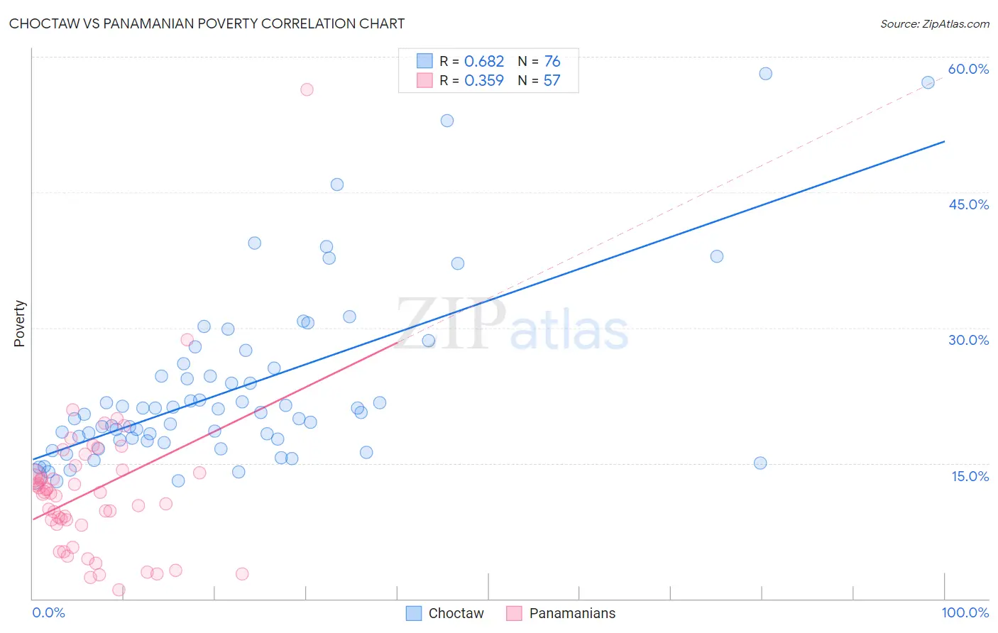 Choctaw vs Panamanian Poverty