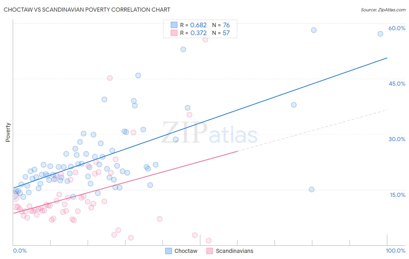 Choctaw vs Scandinavian Poverty