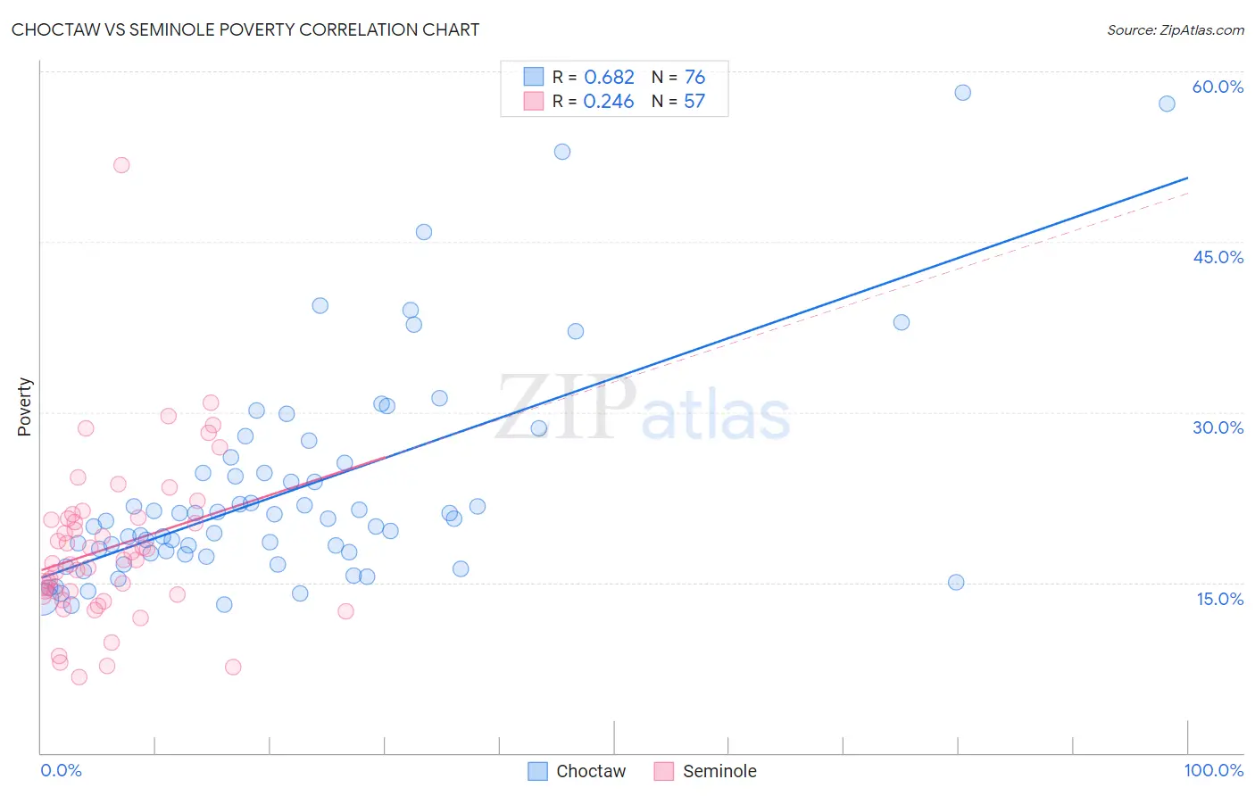 Choctaw vs Seminole Poverty