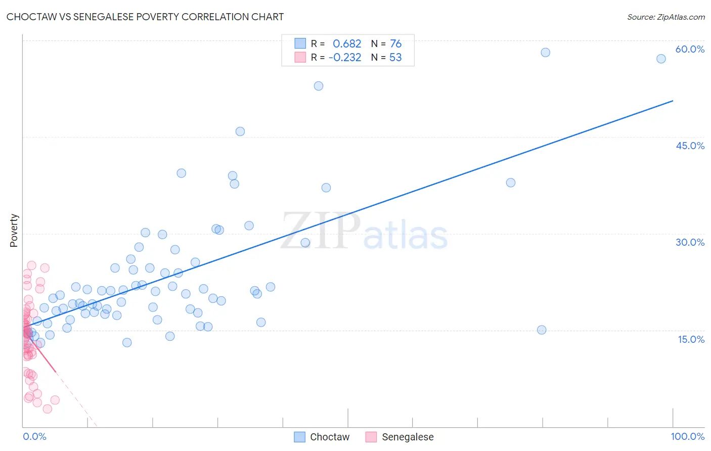 Choctaw vs Senegalese Poverty