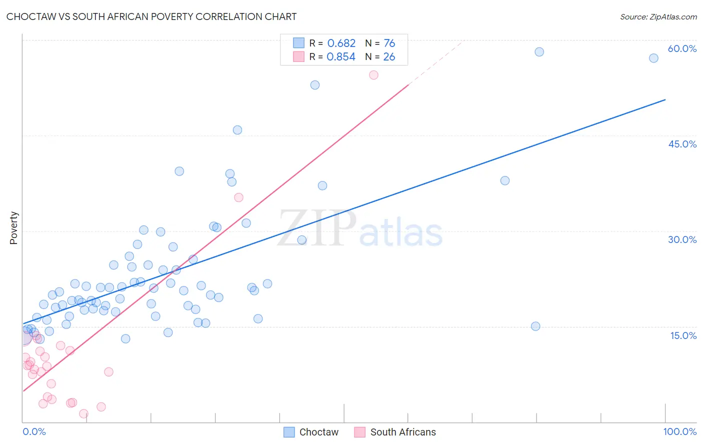 Choctaw vs South African Poverty