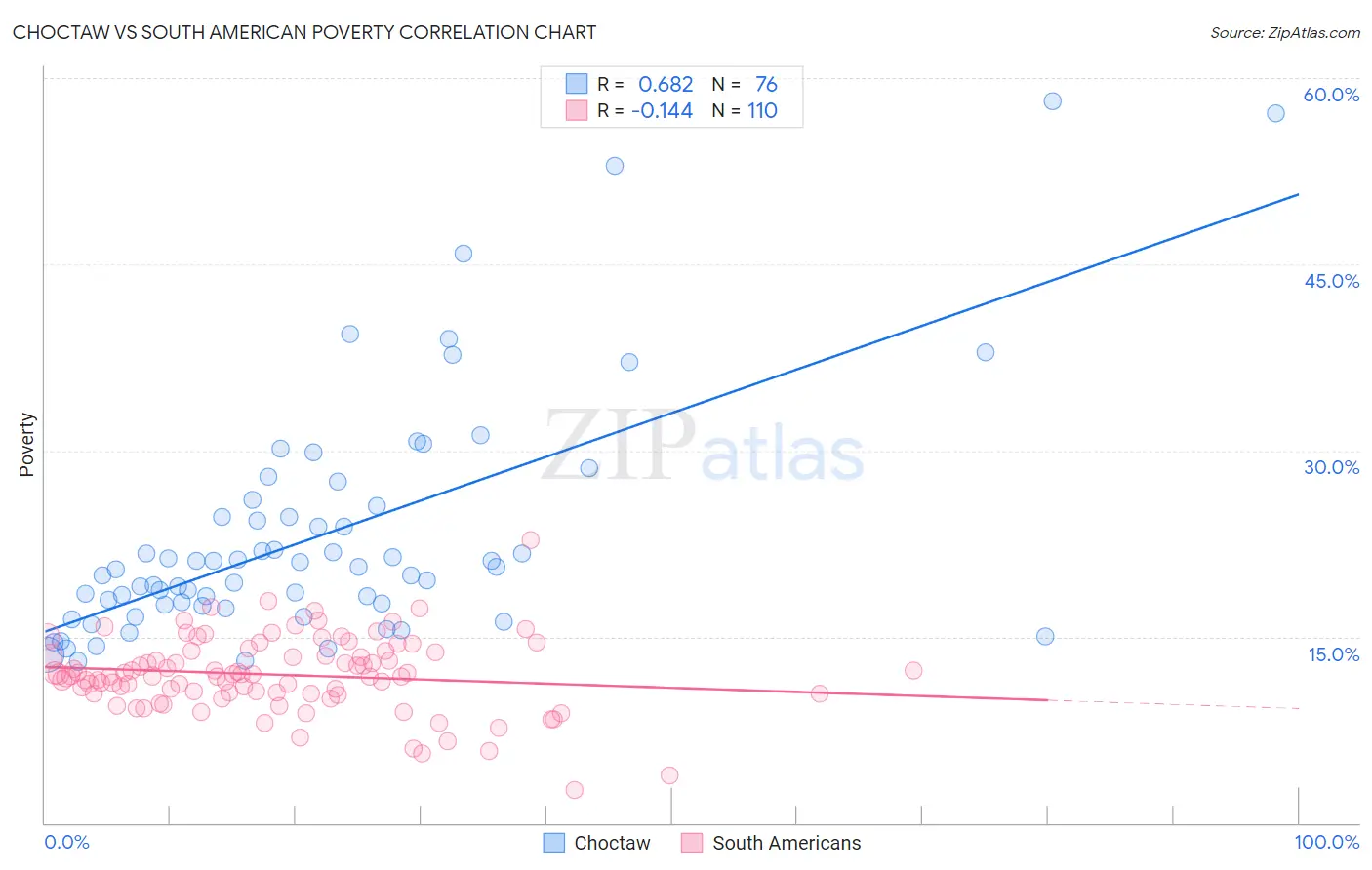 Choctaw vs South American Poverty