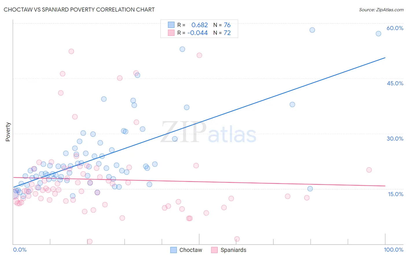 Choctaw vs Spaniard Poverty