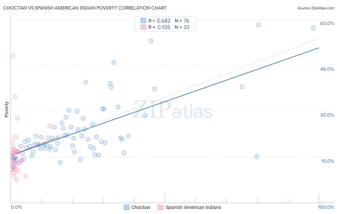 Choctaw vs Spanish American Indian Poverty