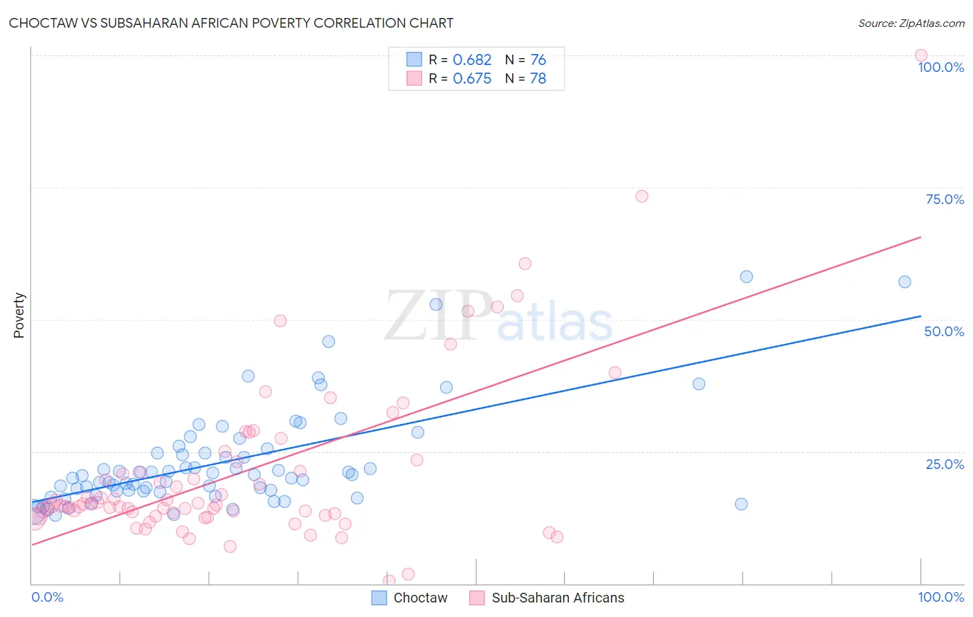 Choctaw vs Subsaharan African Poverty