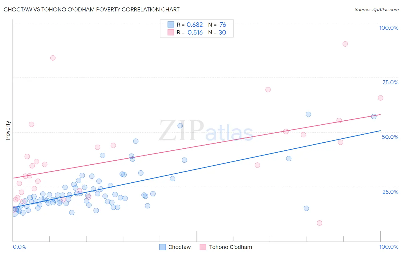 Choctaw vs Tohono O'odham Poverty