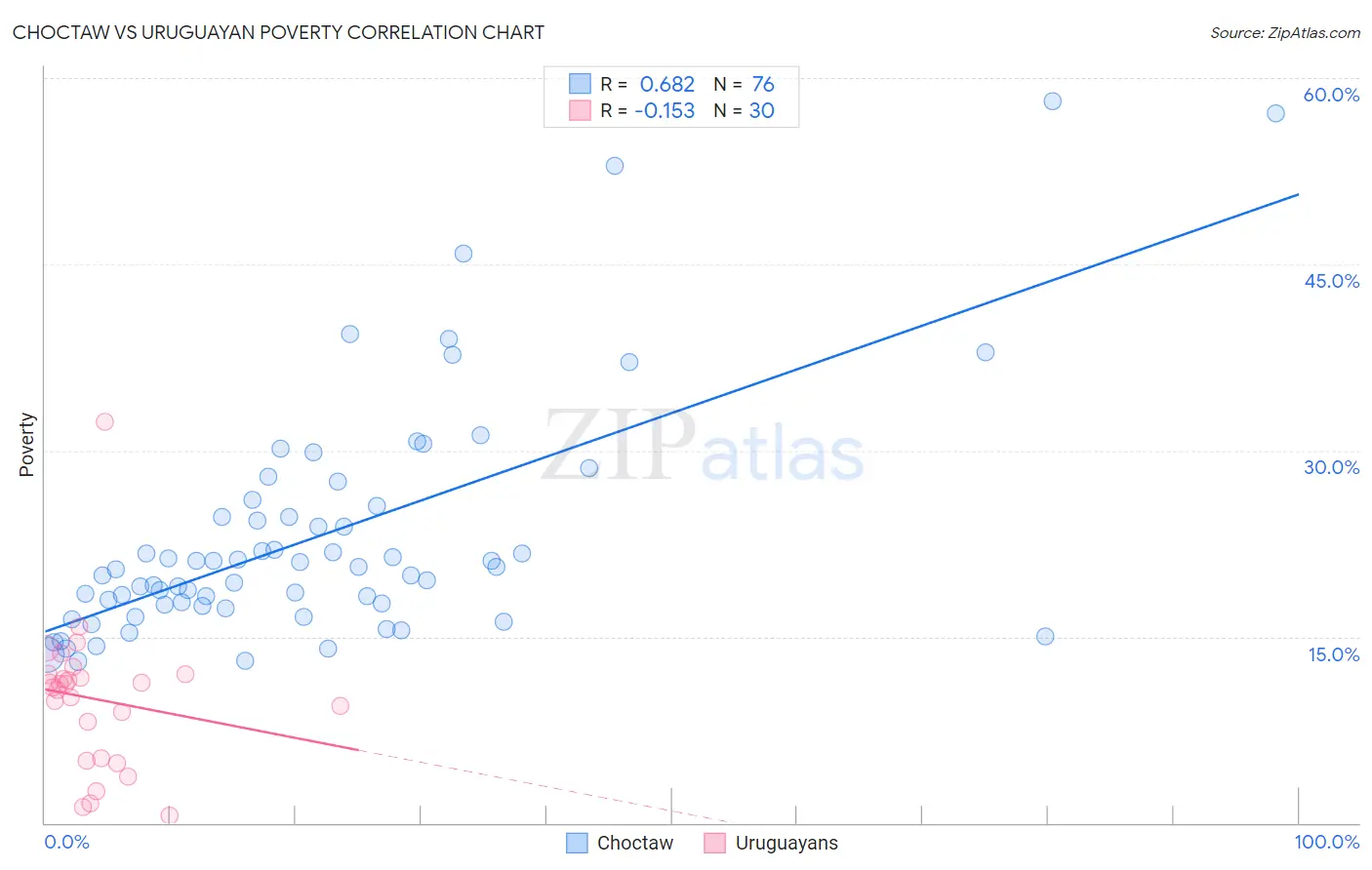 Choctaw vs Uruguayan Poverty