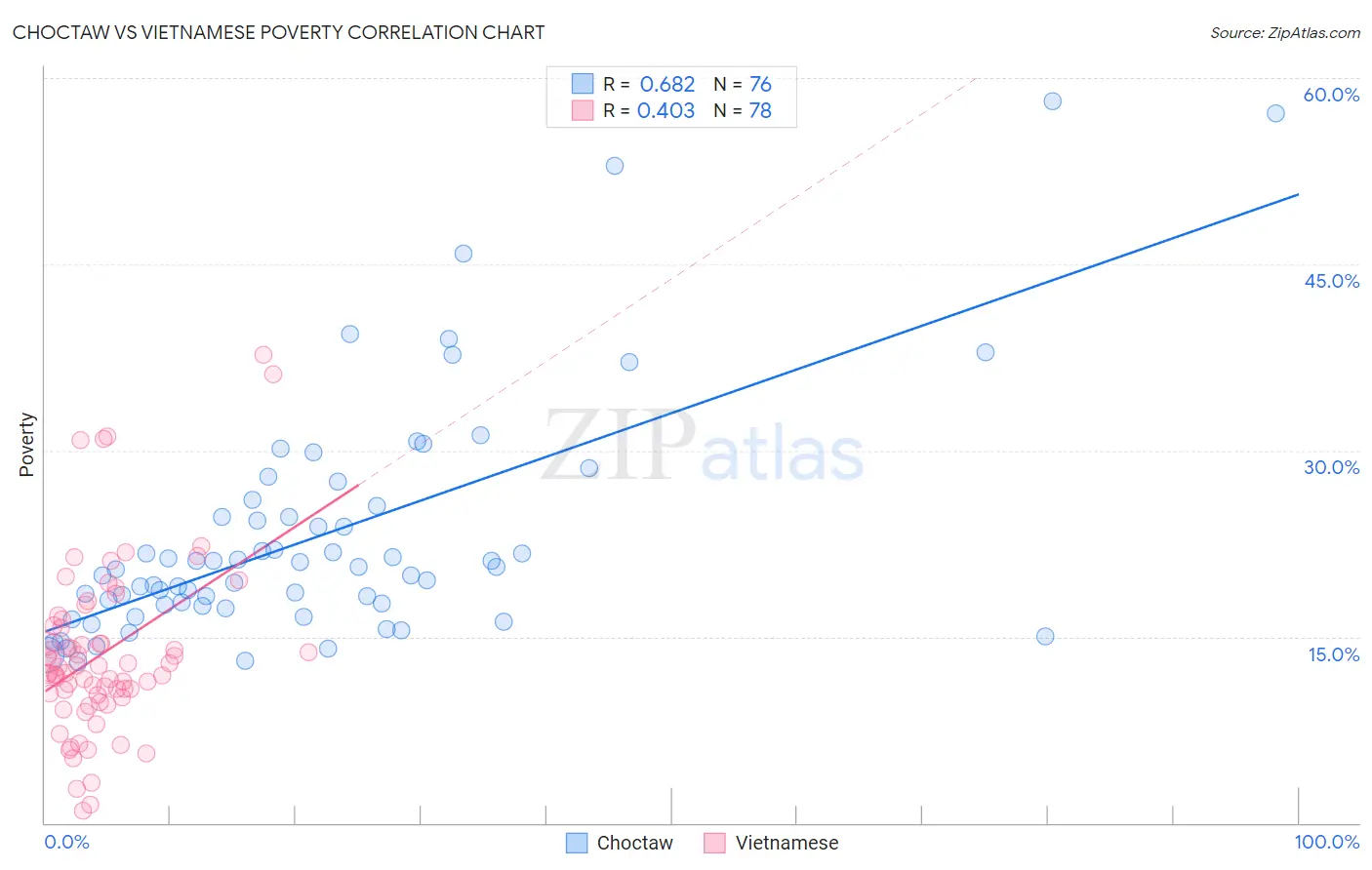 Choctaw vs Vietnamese Poverty