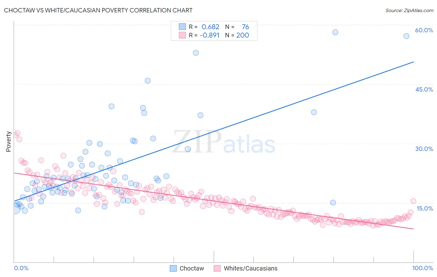 Choctaw vs White/Caucasian Poverty