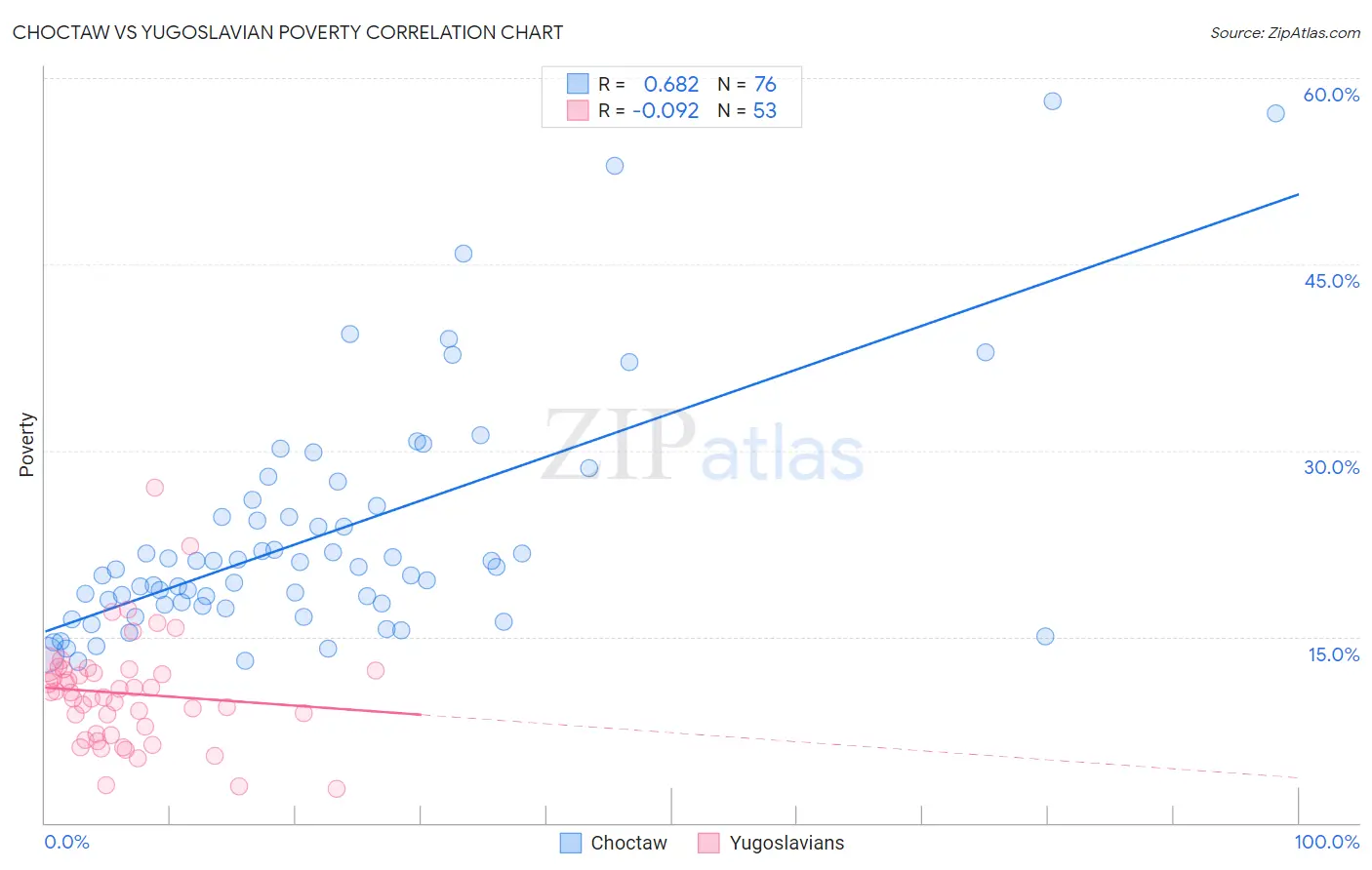 Choctaw vs Yugoslavian Poverty