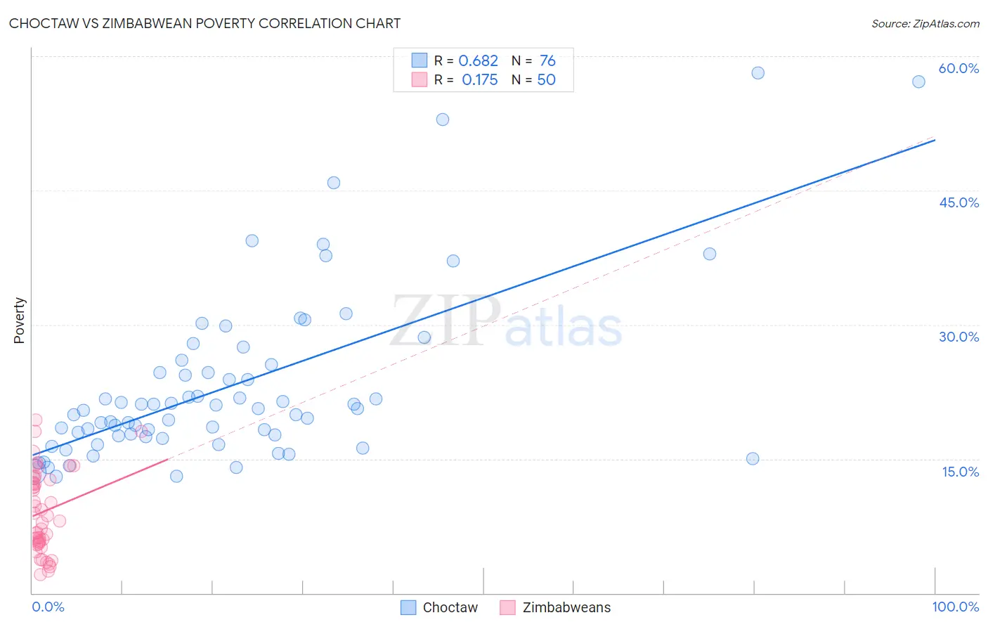 Choctaw vs Zimbabwean Poverty
