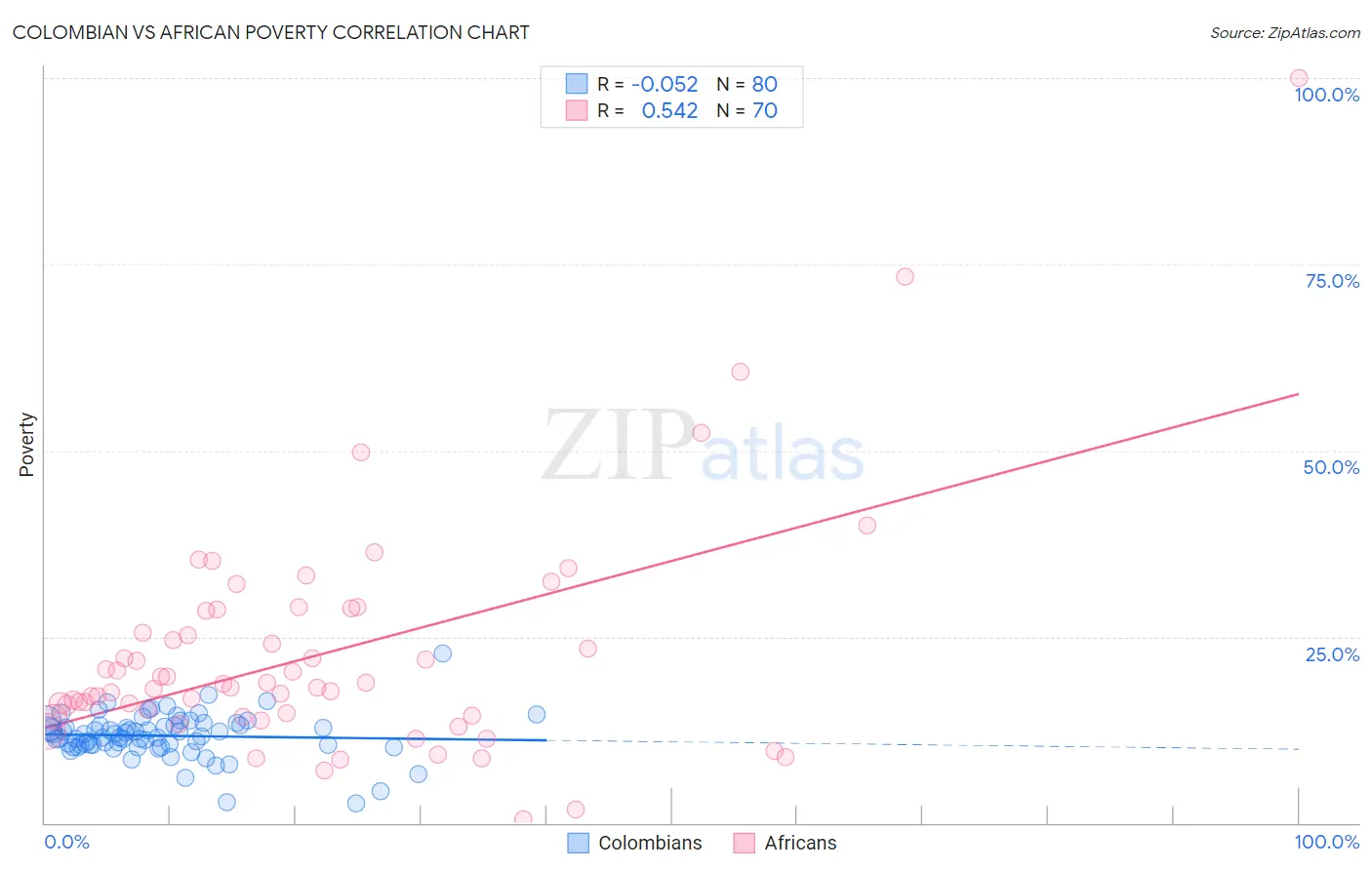 Colombian vs African Poverty