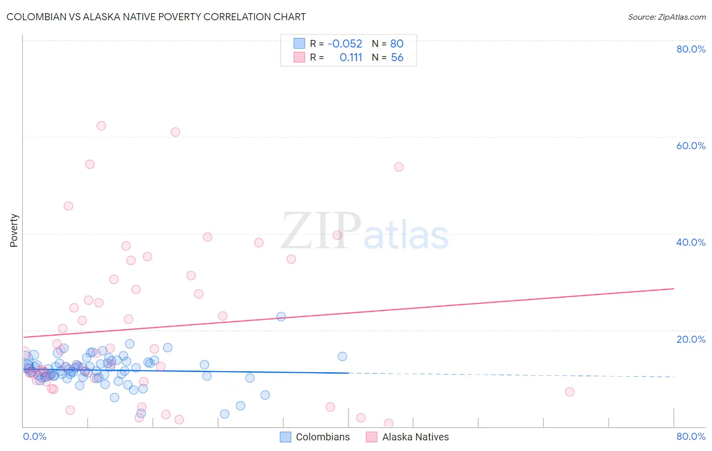 Colombian vs Alaska Native Poverty