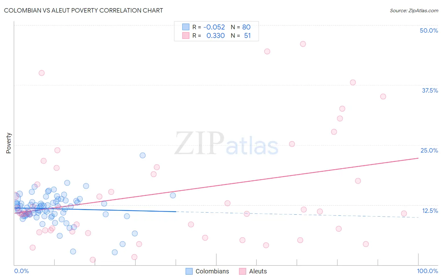 Colombian vs Aleut Poverty