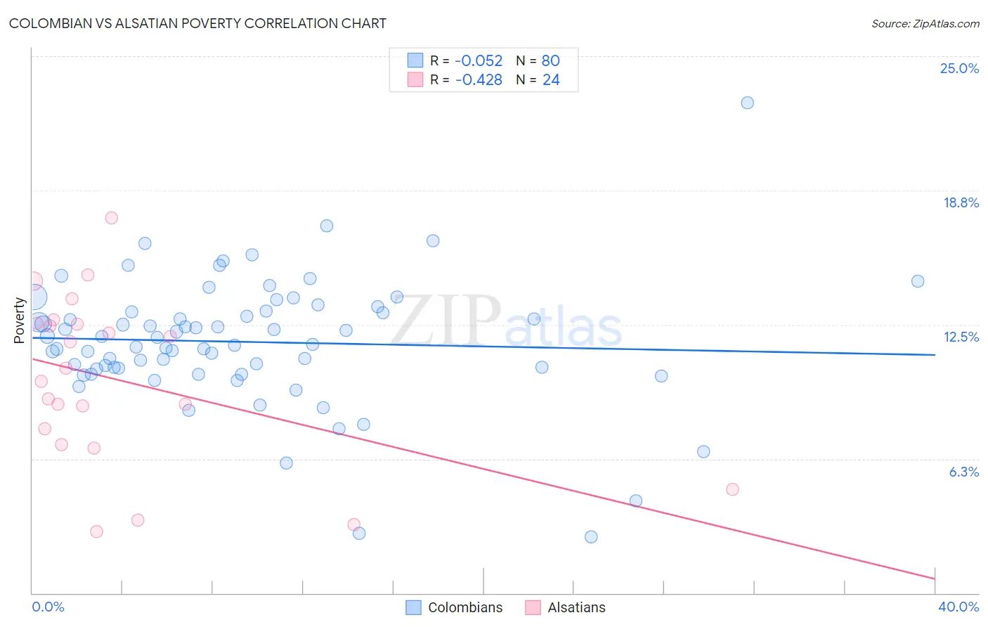 Colombian vs Alsatian Poverty