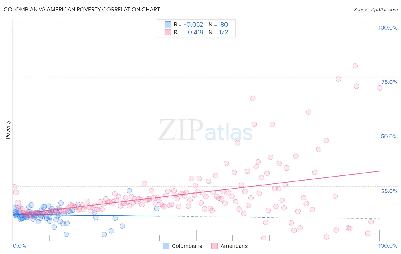 Colombian vs American Poverty