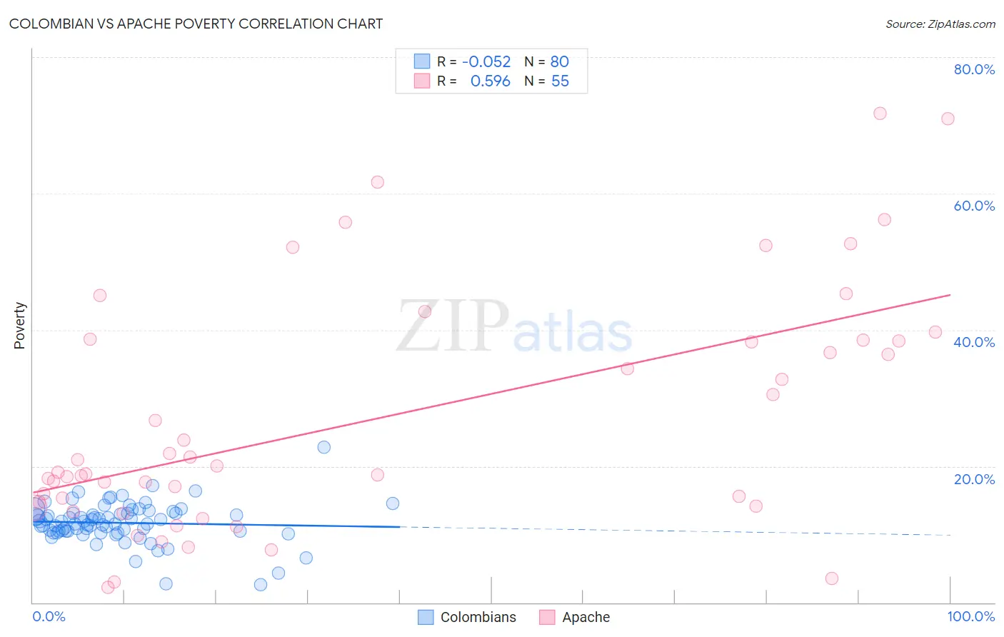 Colombian vs Apache Poverty