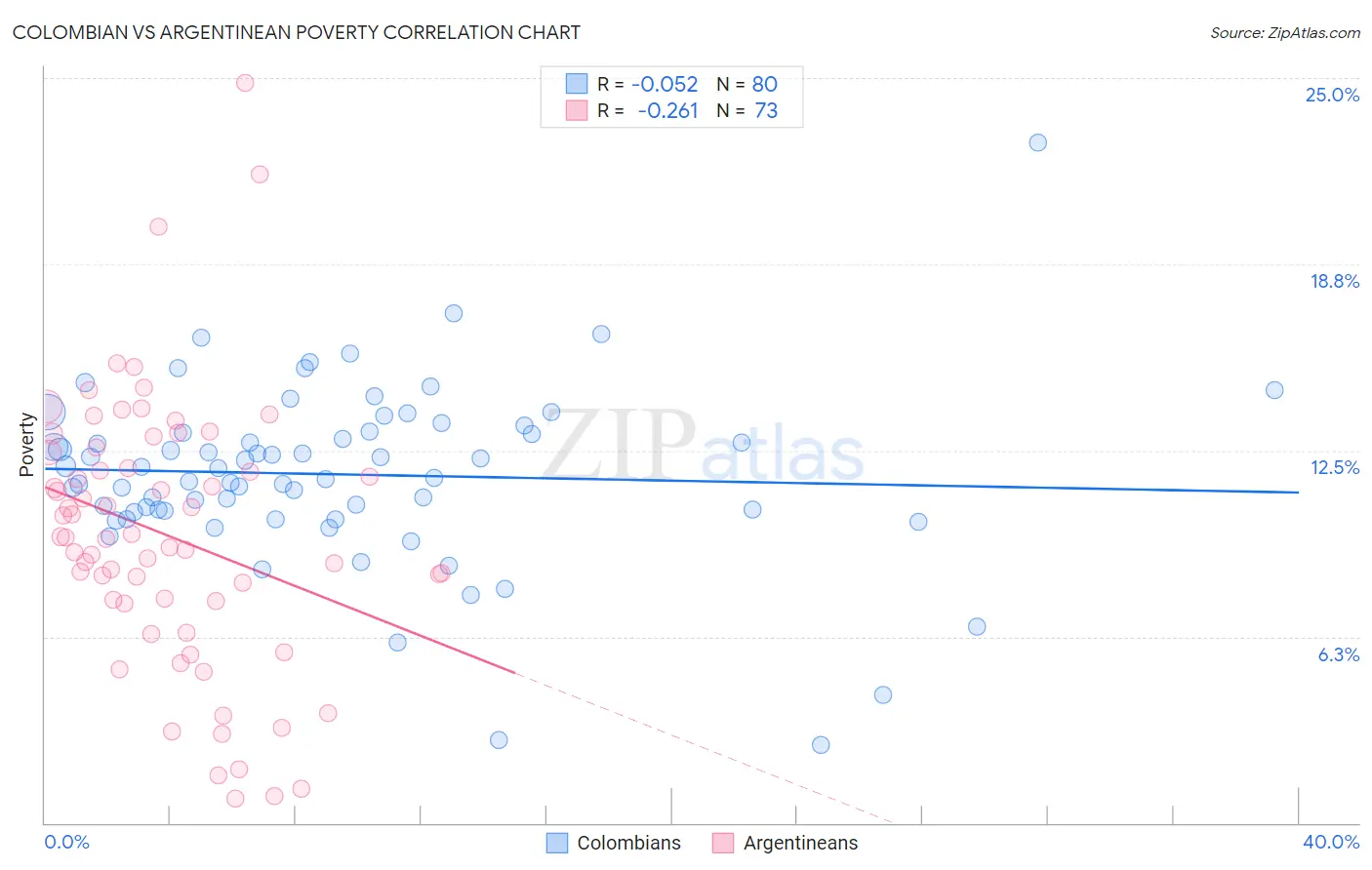 Colombian vs Argentinean Poverty