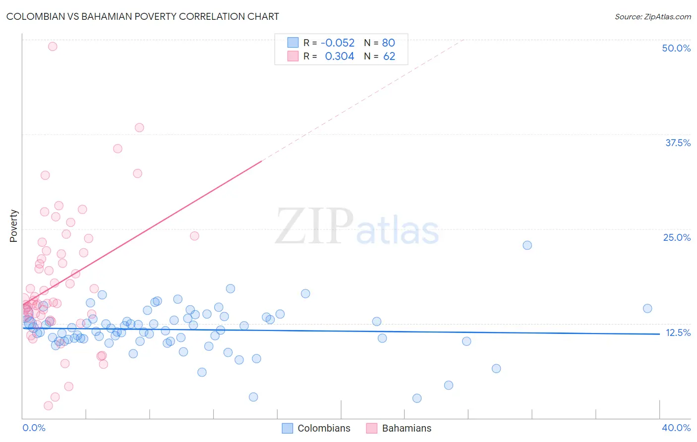 Colombian vs Bahamian Poverty