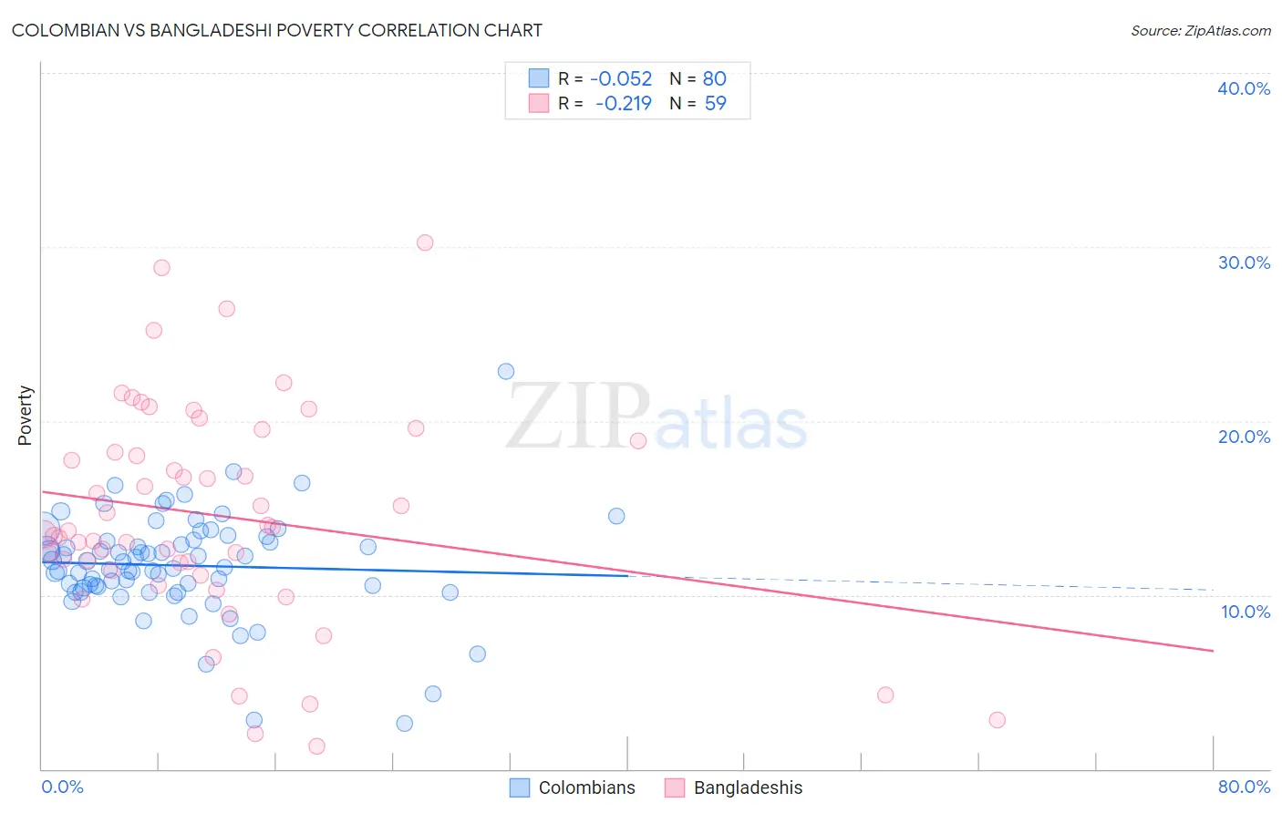 Colombian vs Bangladeshi Poverty