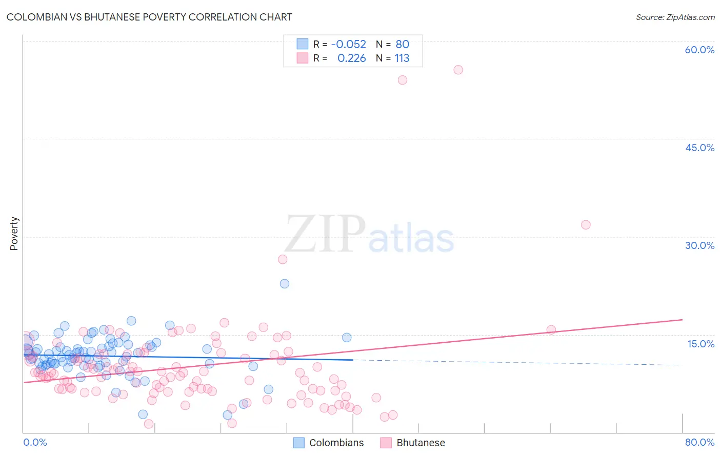 Colombian vs Bhutanese Poverty