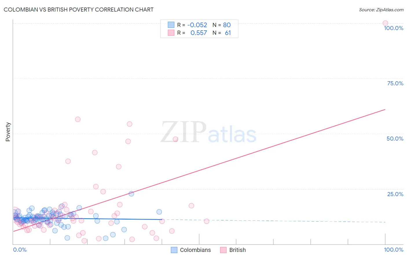 Colombian vs British Poverty