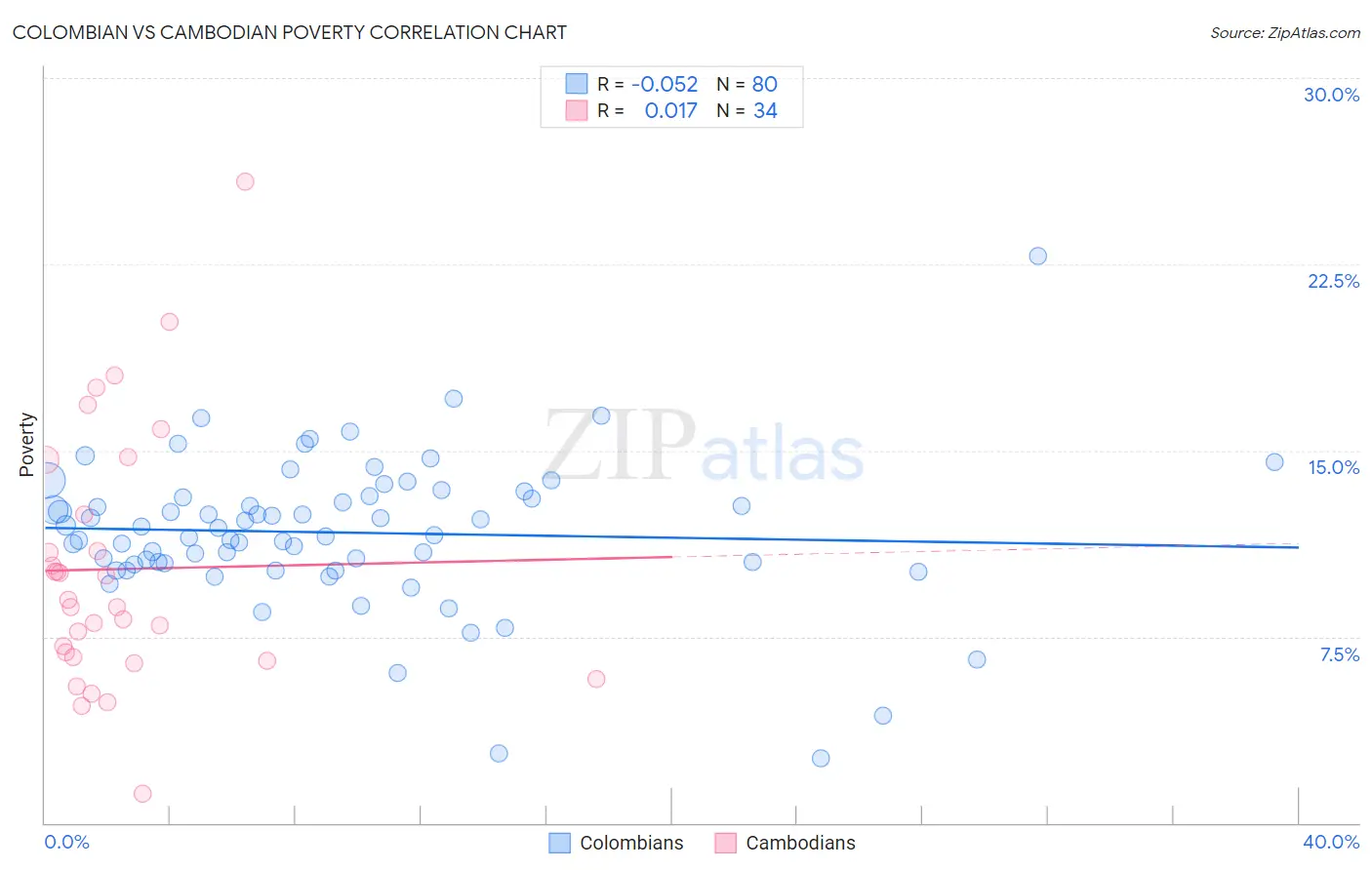 Colombian vs Cambodian Poverty