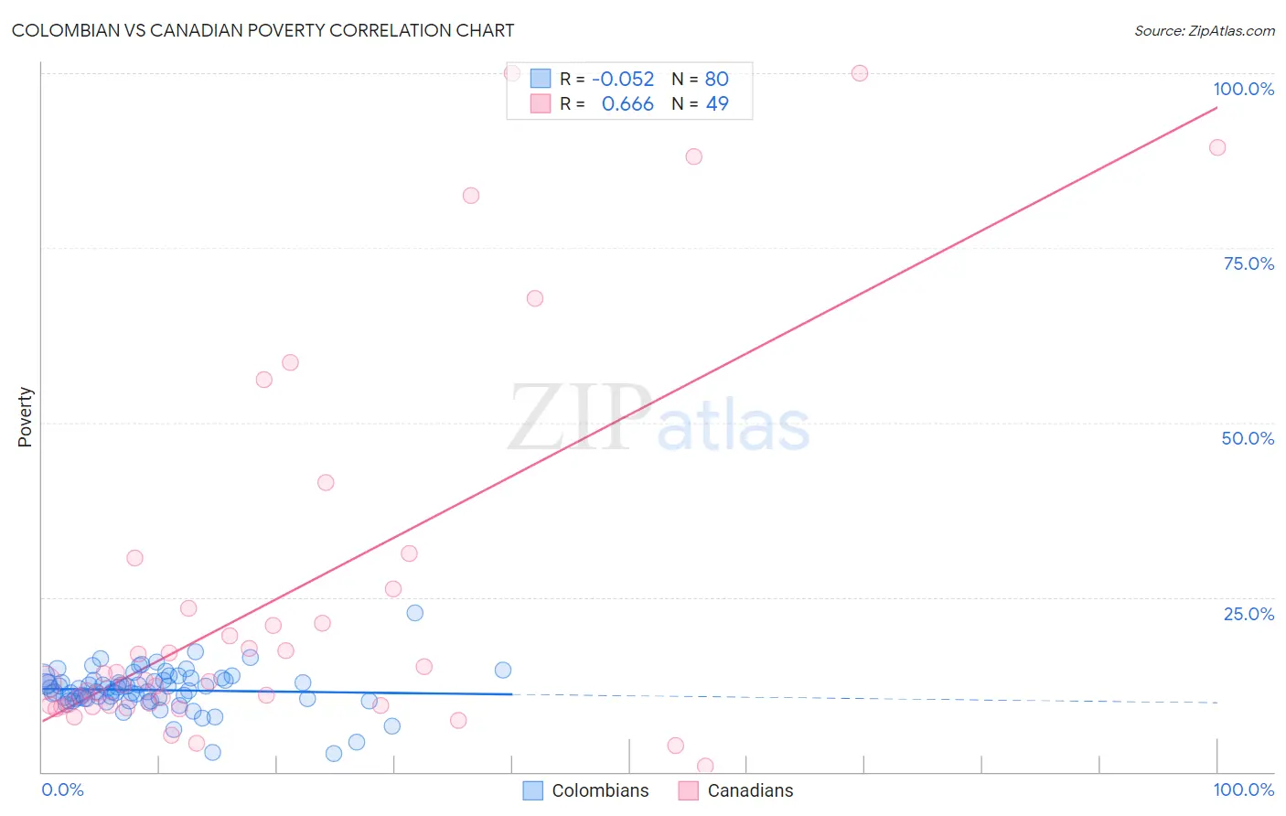 Colombian vs Canadian Poverty