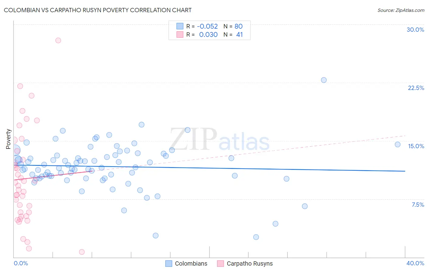 Colombian vs Carpatho Rusyn Poverty