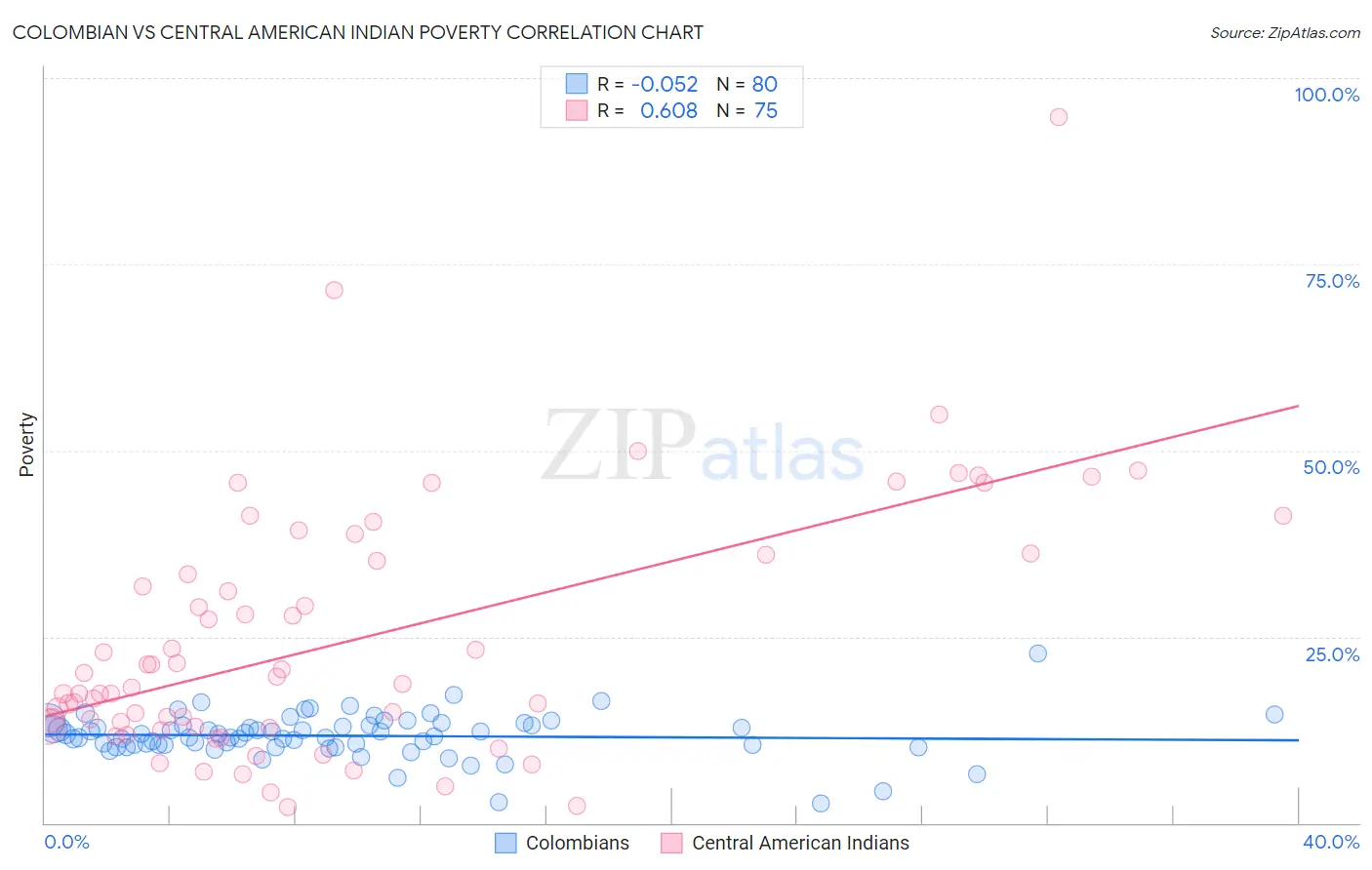Colombian vs Central American Indian Poverty