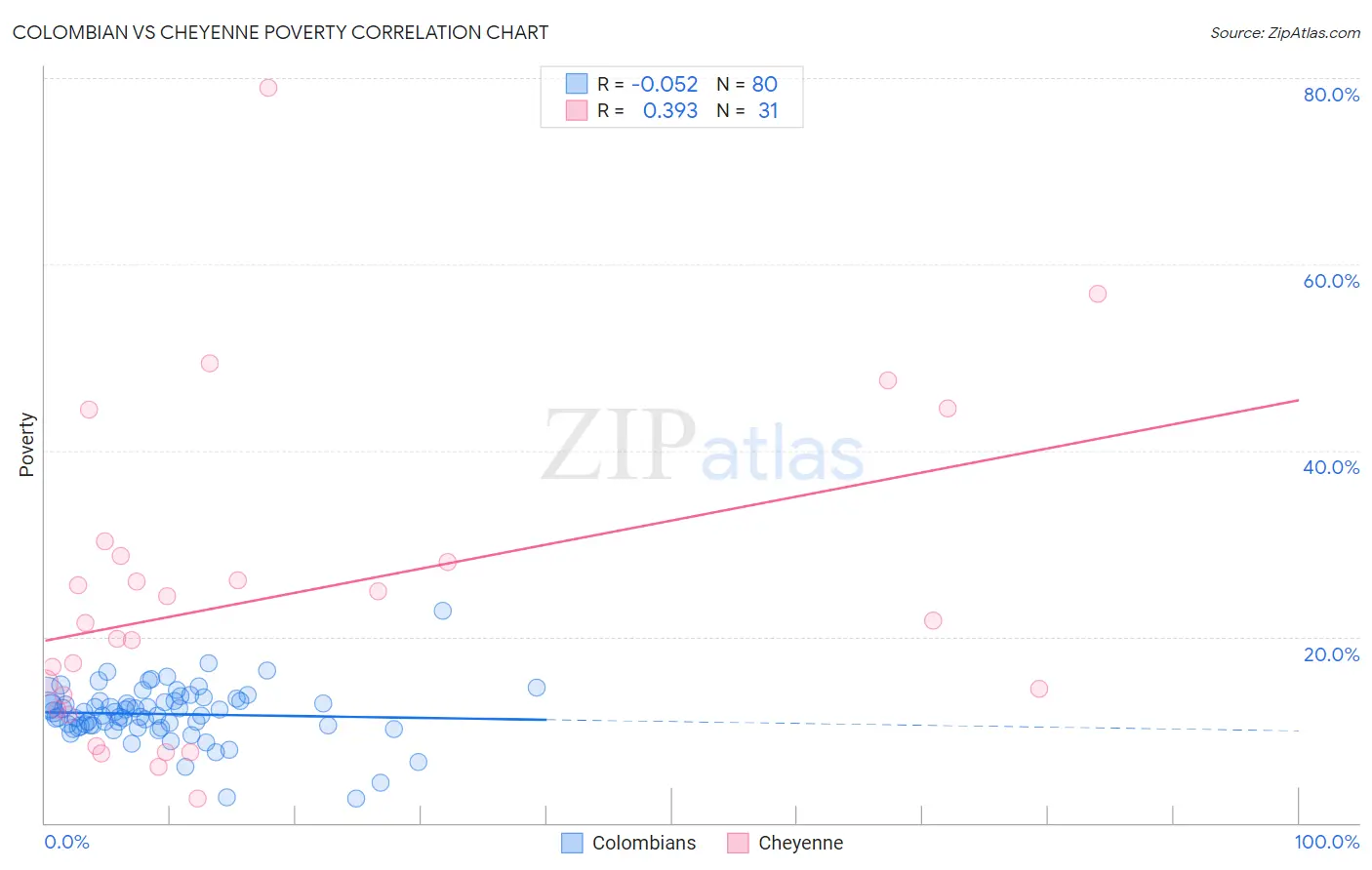 Colombian vs Cheyenne Poverty