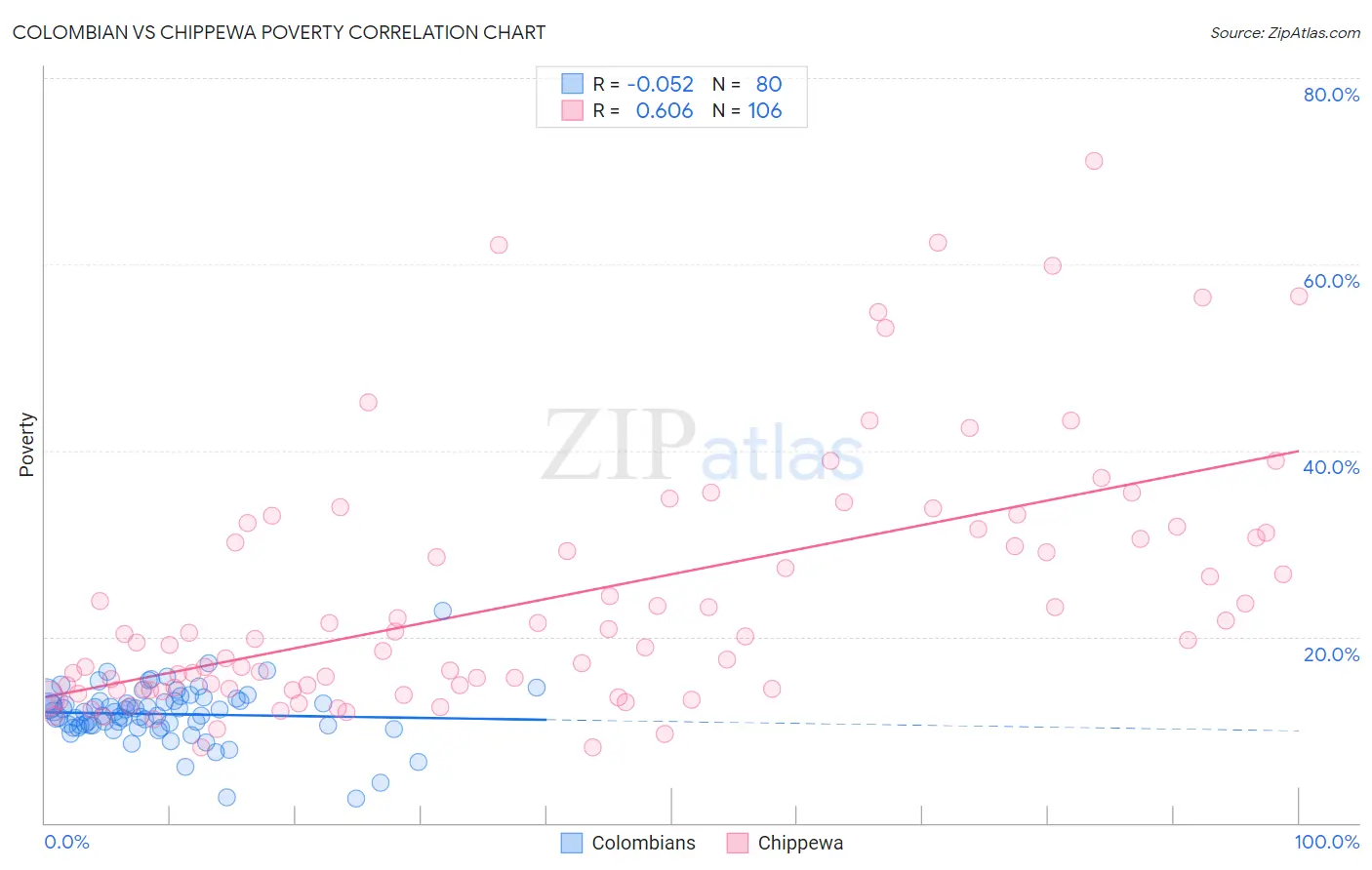 Colombian vs Chippewa Poverty