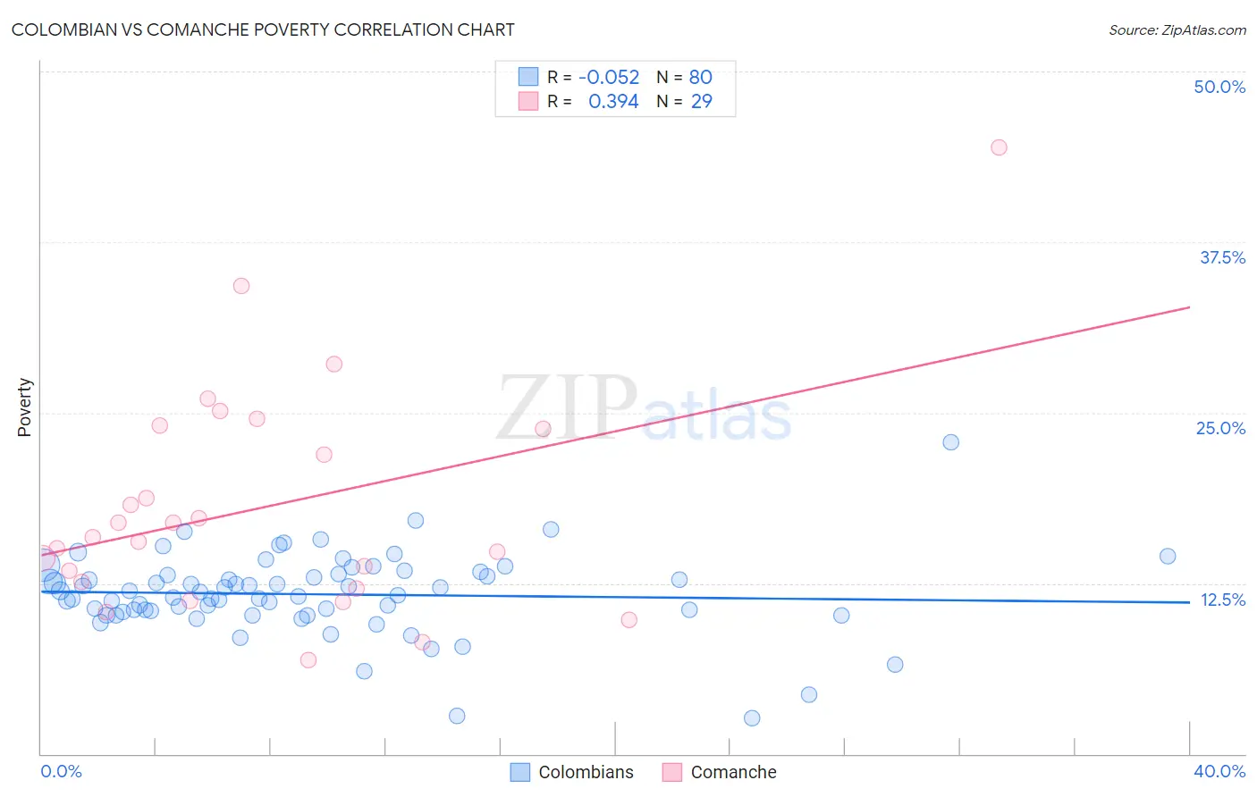 Colombian vs Comanche Poverty