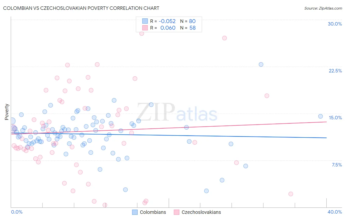 Colombian vs Czechoslovakian Poverty