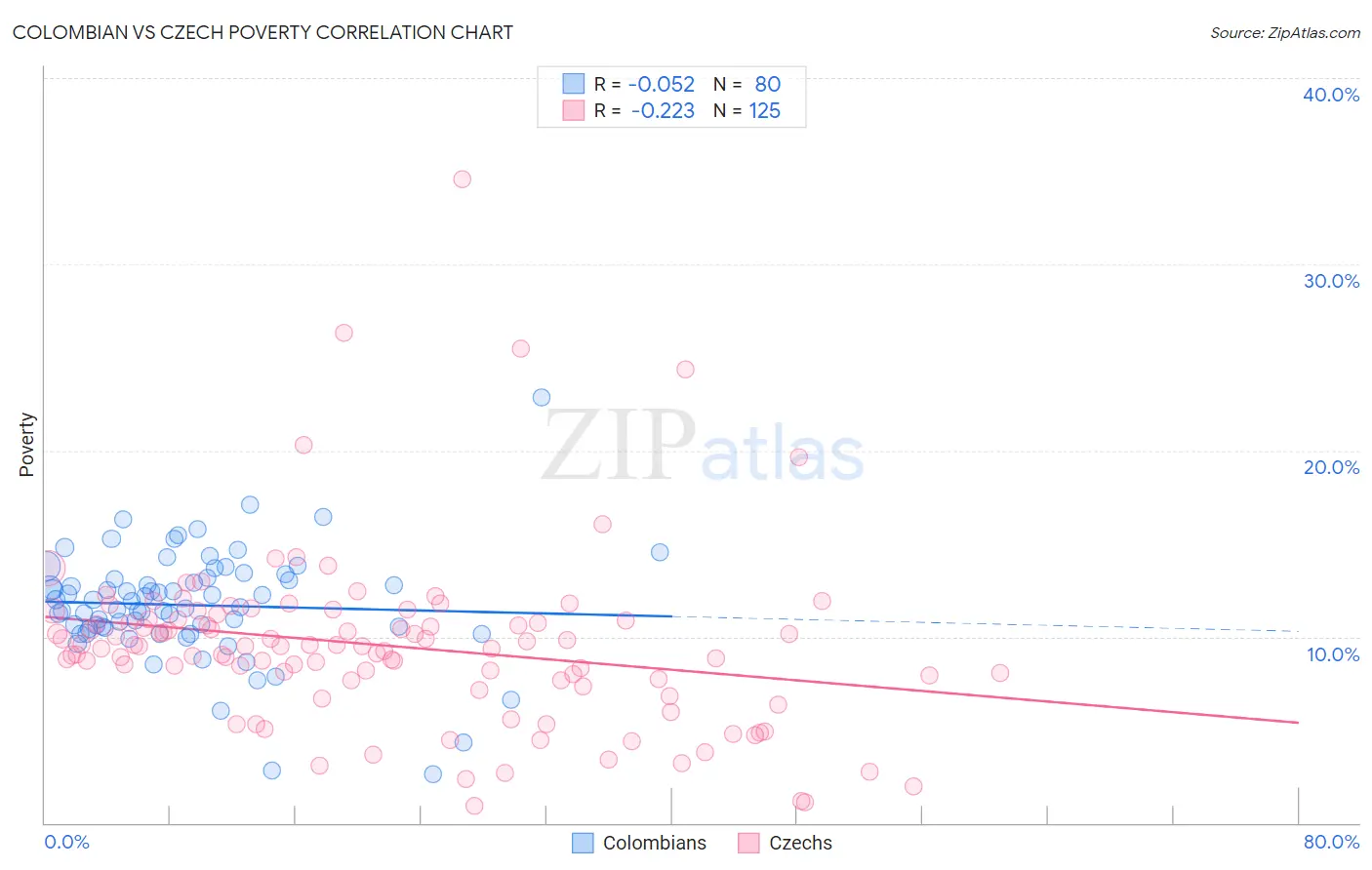 Colombian vs Czech Poverty