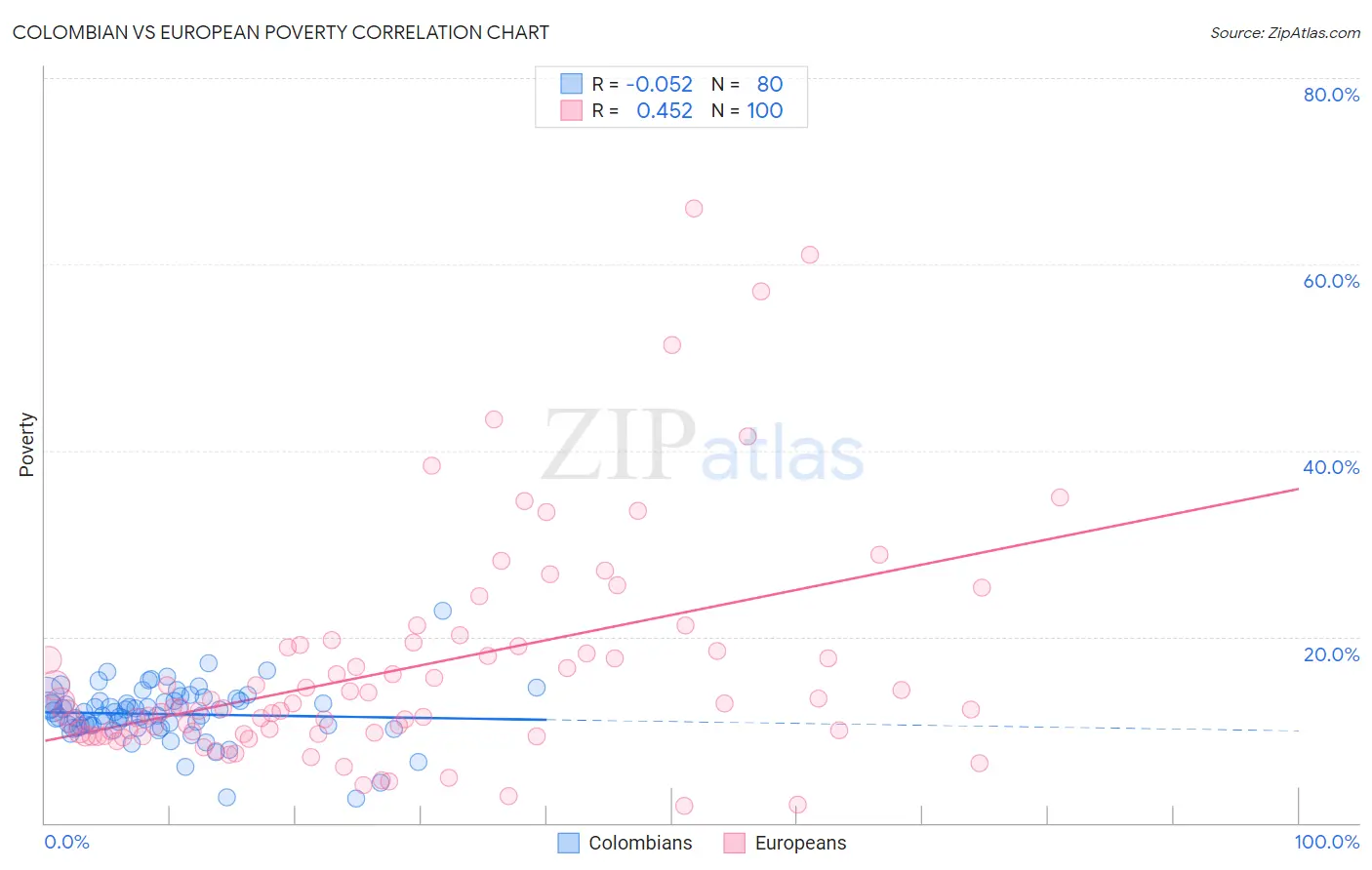 Colombian vs European Poverty