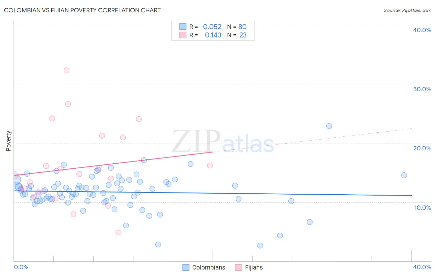 Colombian vs Fijian Poverty