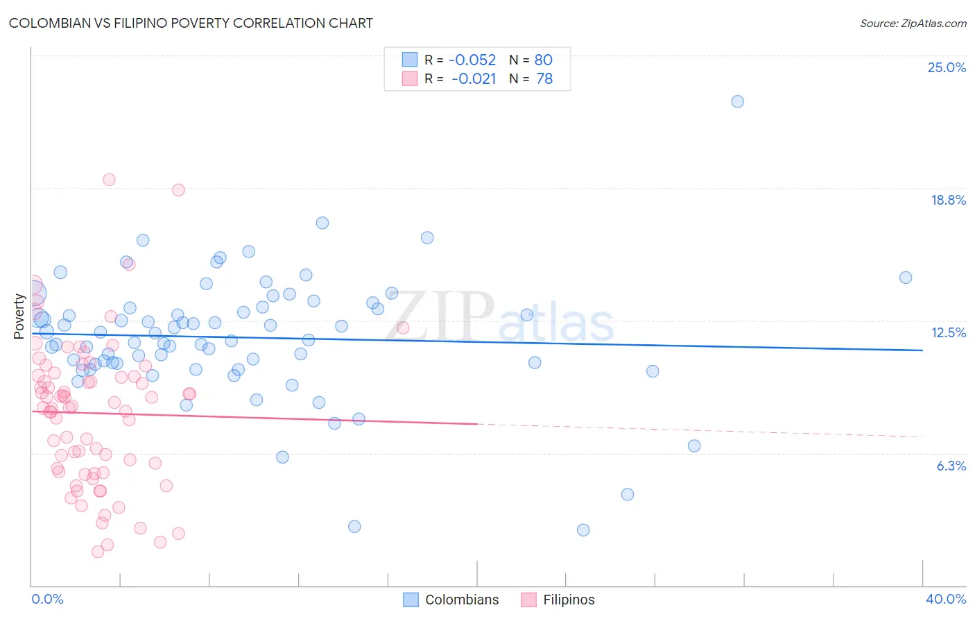 Colombian vs Filipino Poverty